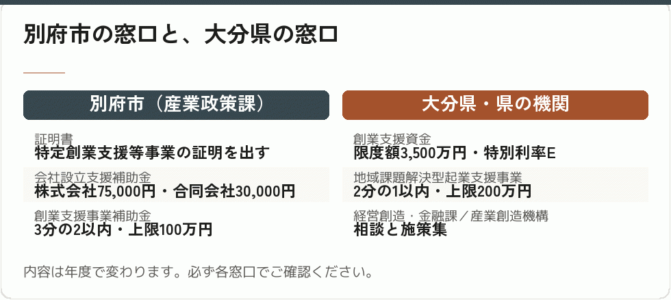 別府市の窓口と、大分県の窓口