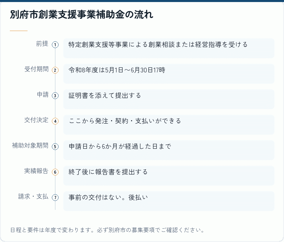 別府市創業支援事業補助金の流れ