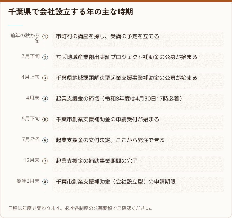 千葉県で会社設立する年の主な時期