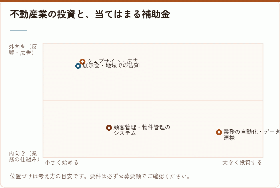 不動産業の投資と補助金の対応