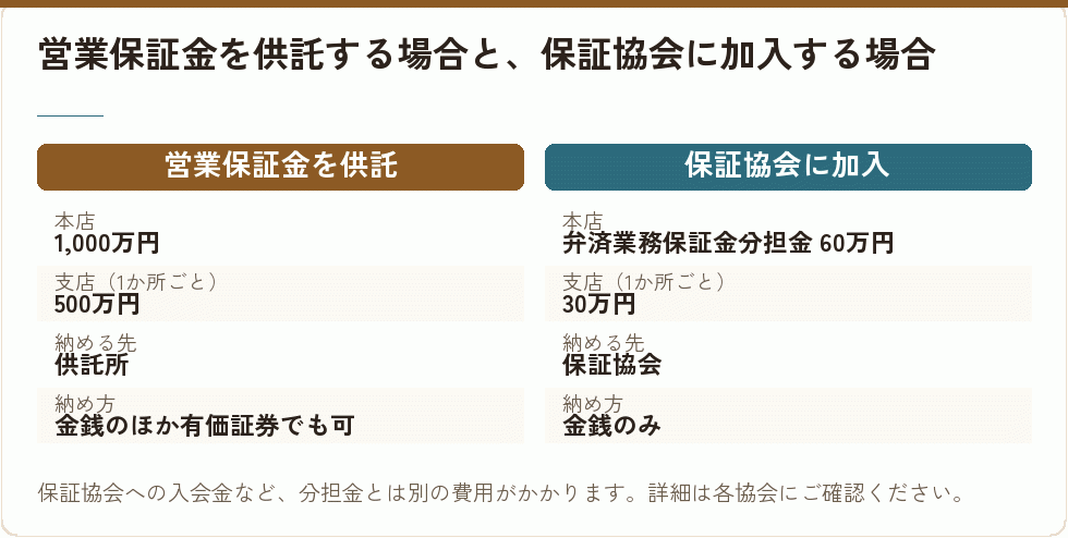 営業保証金を供託する場合と、保証協会に加入する場合｜会社設立の補助金