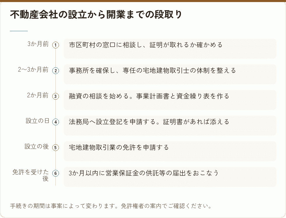 不動産会社の設立から開業までの段取り｜会社設立の補助金