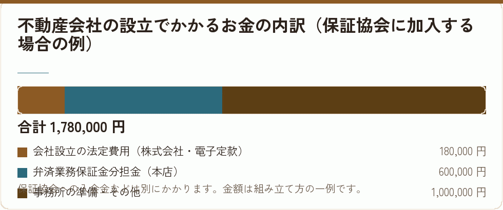 不動産会社の設立でかかるお金の内訳