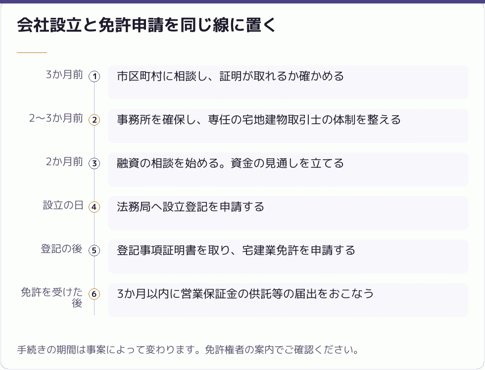 会社設立と免許申請の流れ