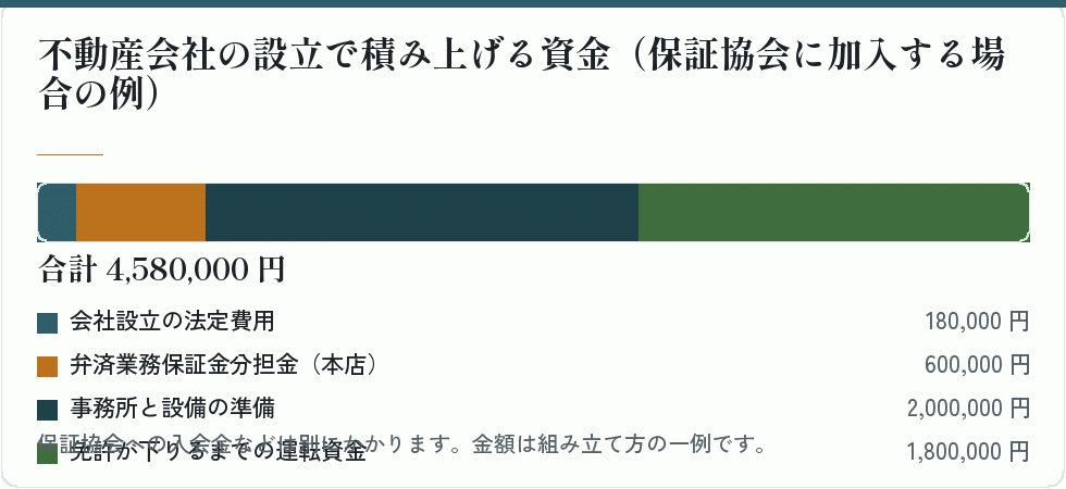 不動産会社設立で積み上げる資金