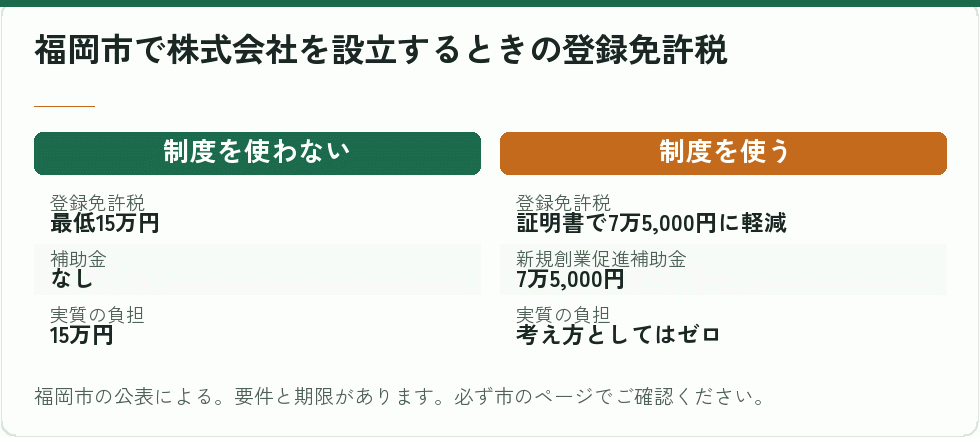 福岡市の制度を使った場合と使わない場合