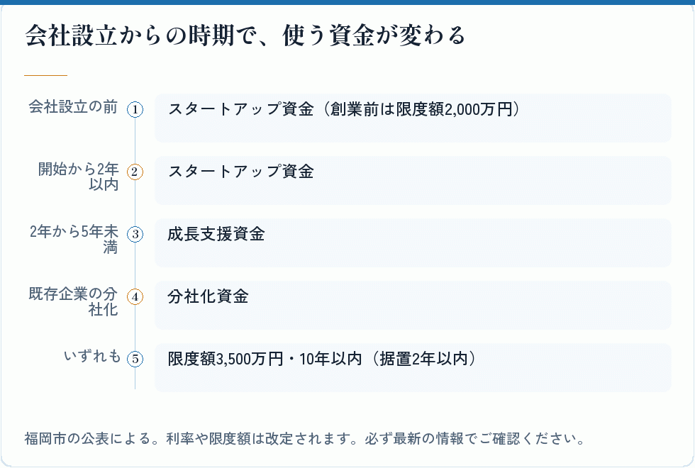 福岡市の創業支援資金の区分