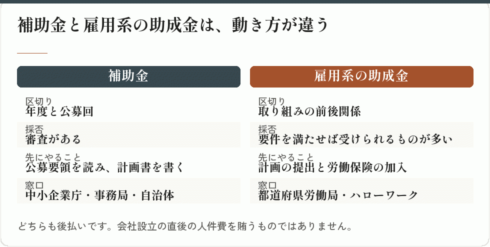 補助金と雇用系の助成金は、動き方が違う|会社設立の補助金