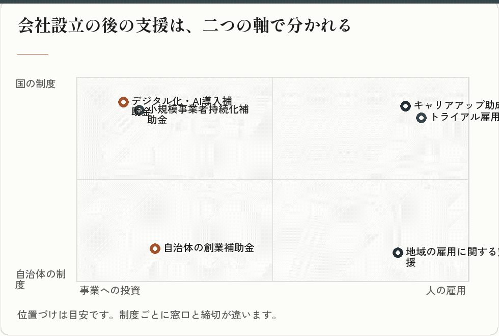 会社設立後の支援を目的と窓口で分けた図