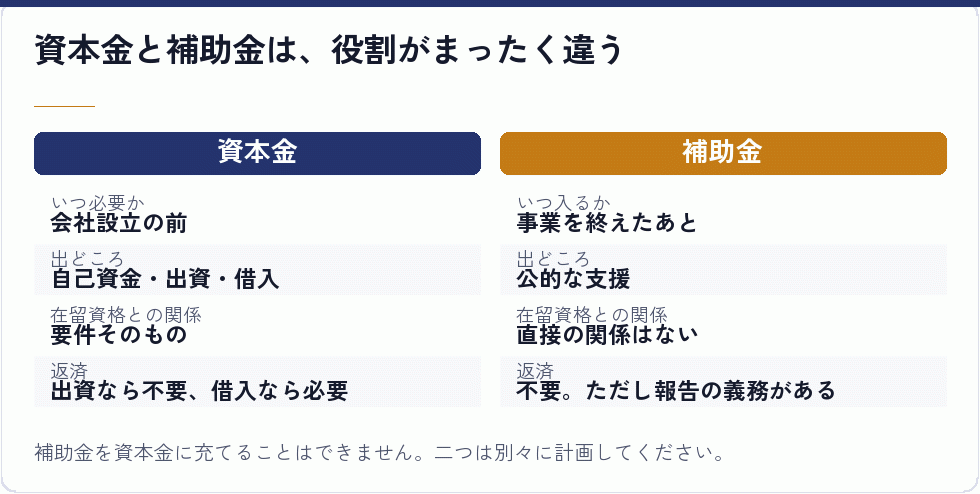 資本金と補助金は、役割がまったく違う｜会社設立の補助金