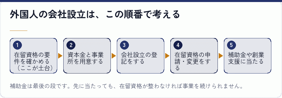 外国人が日本で会社設立するときの順番
