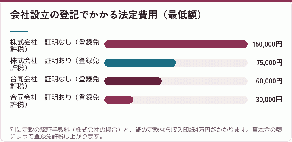 会社設立の登記でかかる法定費用（最低額）｜会社設立の補助金