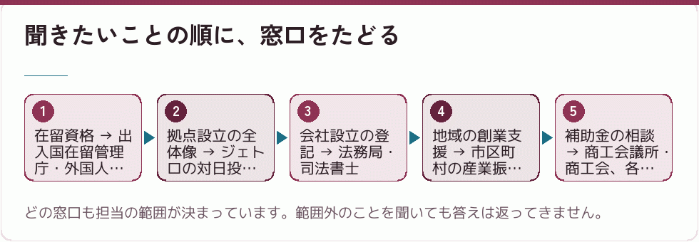 外国人の会社設立で相談する窓口の順番