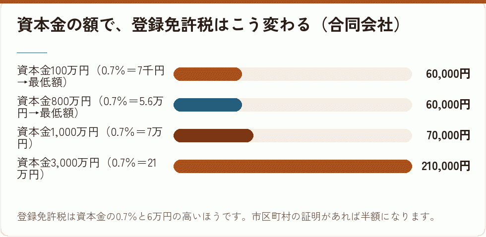 資本金の額で、登録免許税はこう変わる（合同会社）｜会社設立の補助金