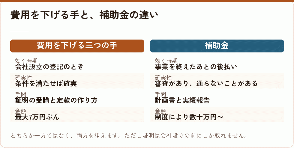 費用を下げる手と、補助金の違い｜会社設立の補助金