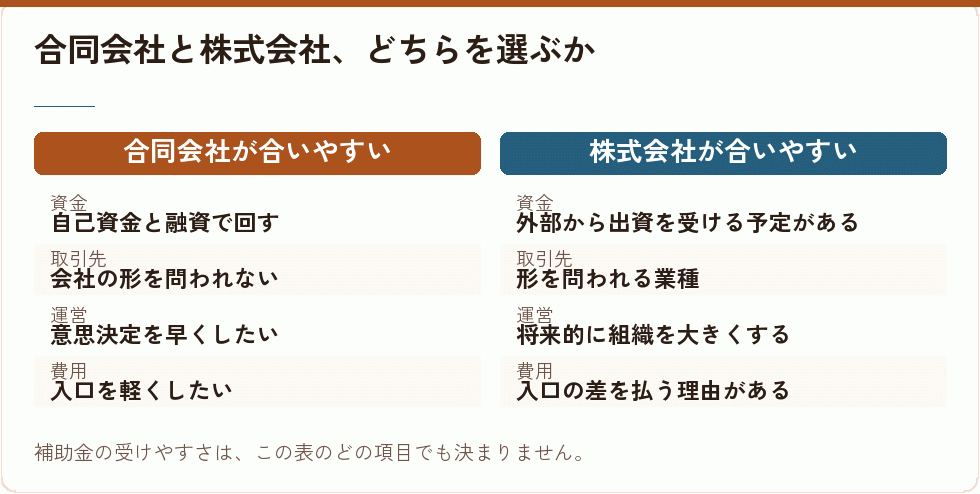 合同会社と株式会社、どちらを選ぶか｜会社設立の補助金