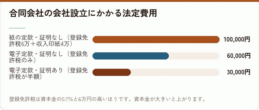 合同会社の会社設立費用