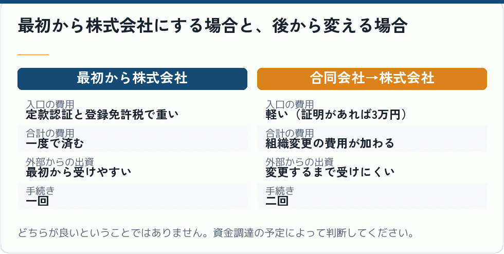 最初から株式会社にする場合と、後から変える場合｜会社設立の補助金
