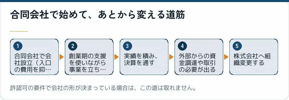 合同会社から株式会社への道筋