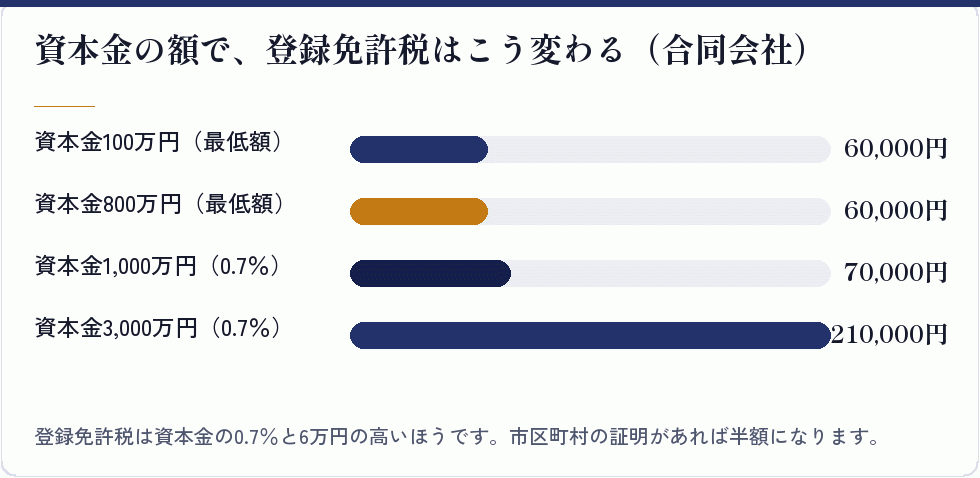 資本金の額で、登録免許税はこう変わる（合同会社）｜会社設立の補助金