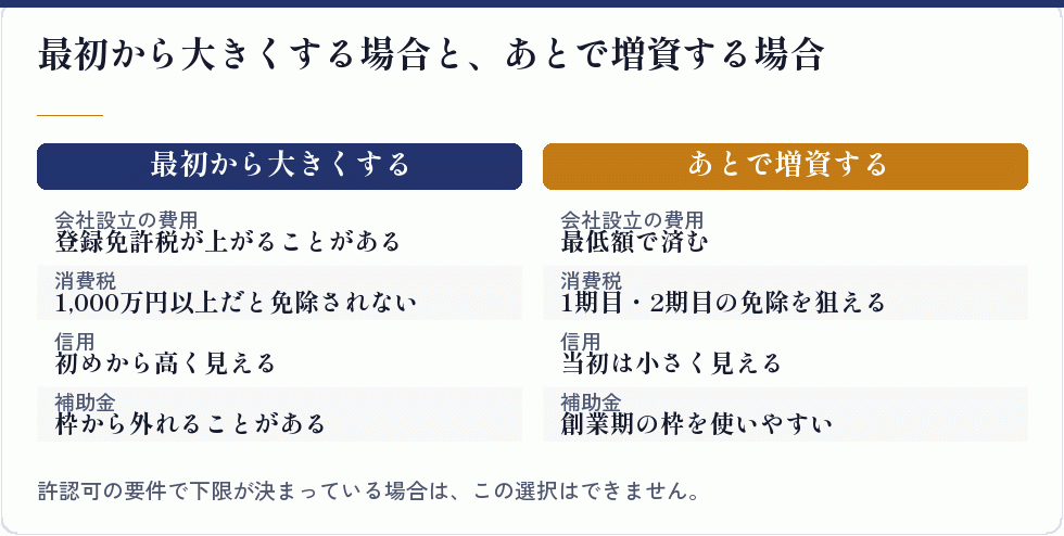 最初から大きくする場合と、あとで増資する場合｜会社設立の補助金