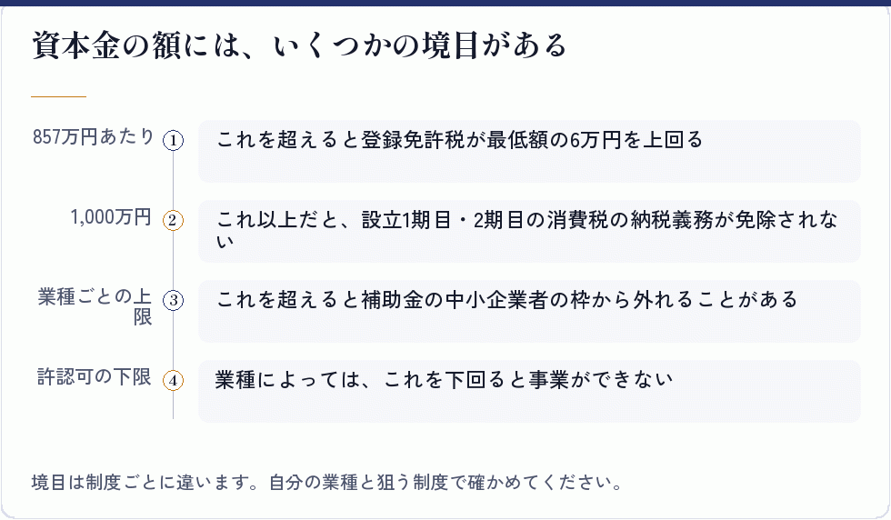 資本金の額の境目