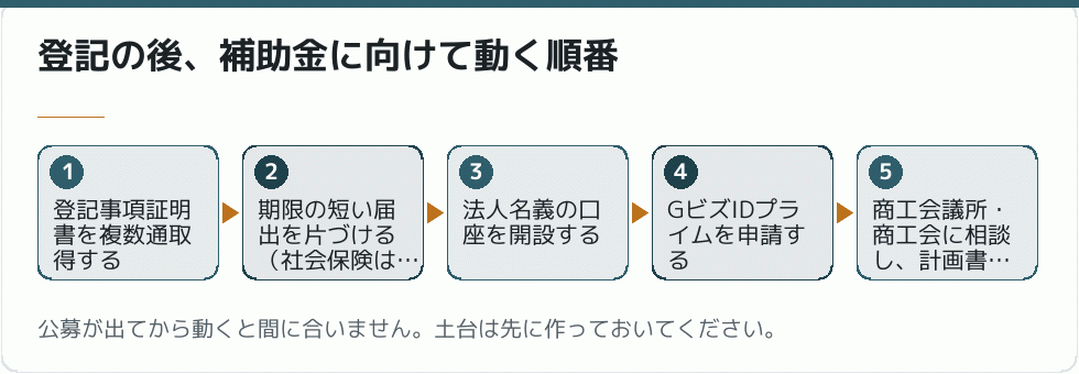 登記の後、補助金に向けて動く順番｜会社設立の補助金
