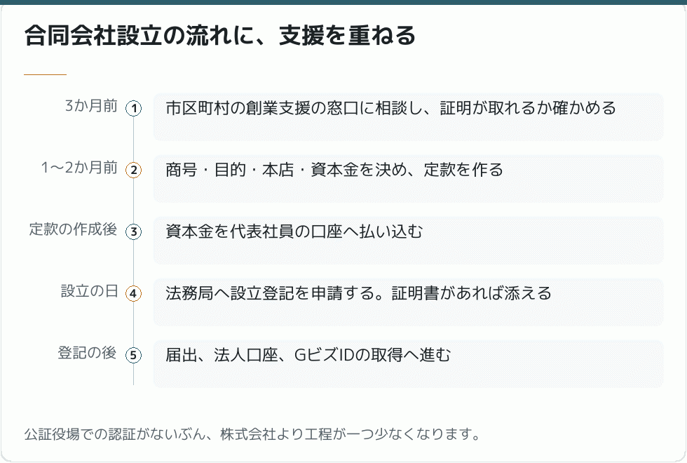 合同会社設立の流れと支援のタイミング