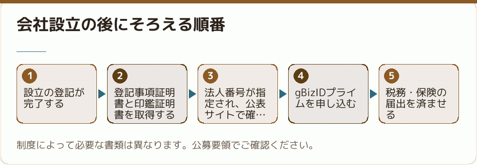 支援の申請でそろえる書類の順番