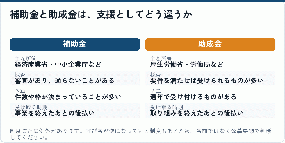 補助金と助成金は、支援としてどう違うか｜会社設立の補助金