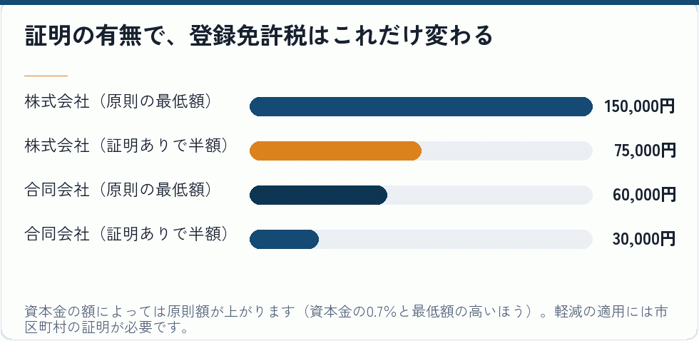 証明の有無で、登録免許税はこれだけ変わる｜会社設立の補助金