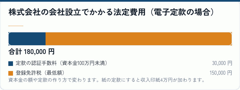 株式会社の会社設立でかかる法定費用（電子定款の場合）｜会社設立の補助金