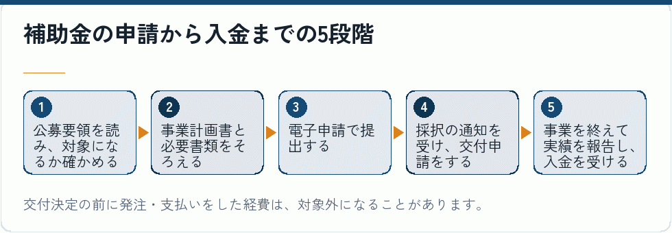 補助金の申請から入金までの5段階｜会社設立の補助金