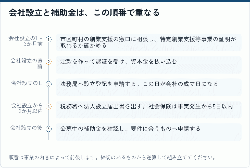 会社設立の前後で使える補助金と支援の時系列