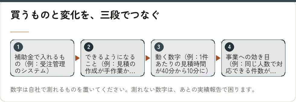 買うものと変化を、三段でつなぐ｜会社設立の補助金