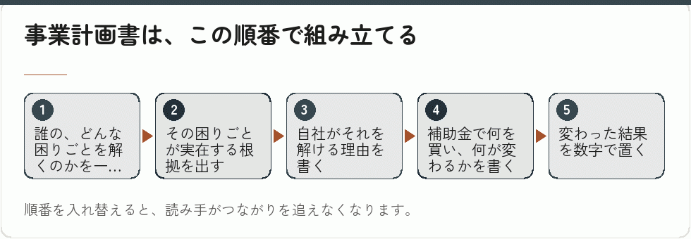 補助金の事業計画書を組み立てる順番