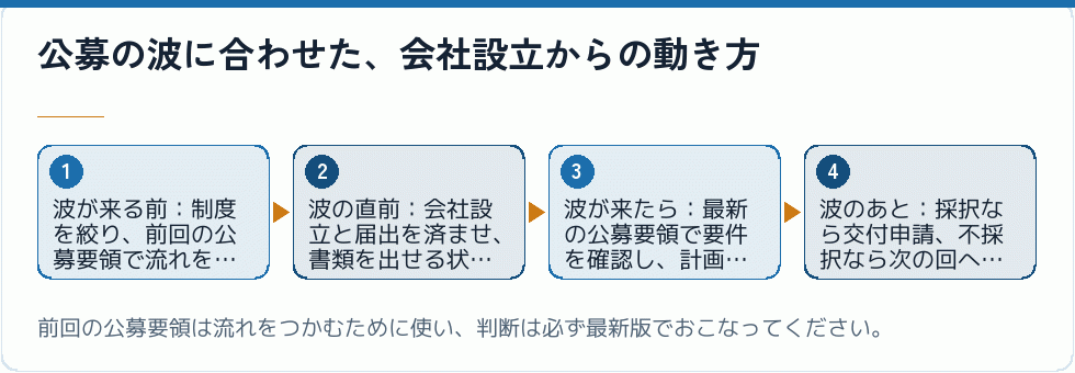公募の波に合わせた、会社設立からの動き方｜会社設立の補助金