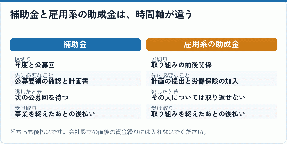 補助金と雇用系の助成金は、時間軸が違う｜会社設立の補助金