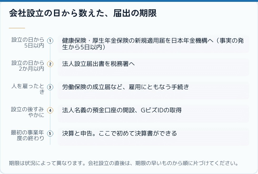 会社設立の日から数えた、届出の期限｜会社設立の補助金