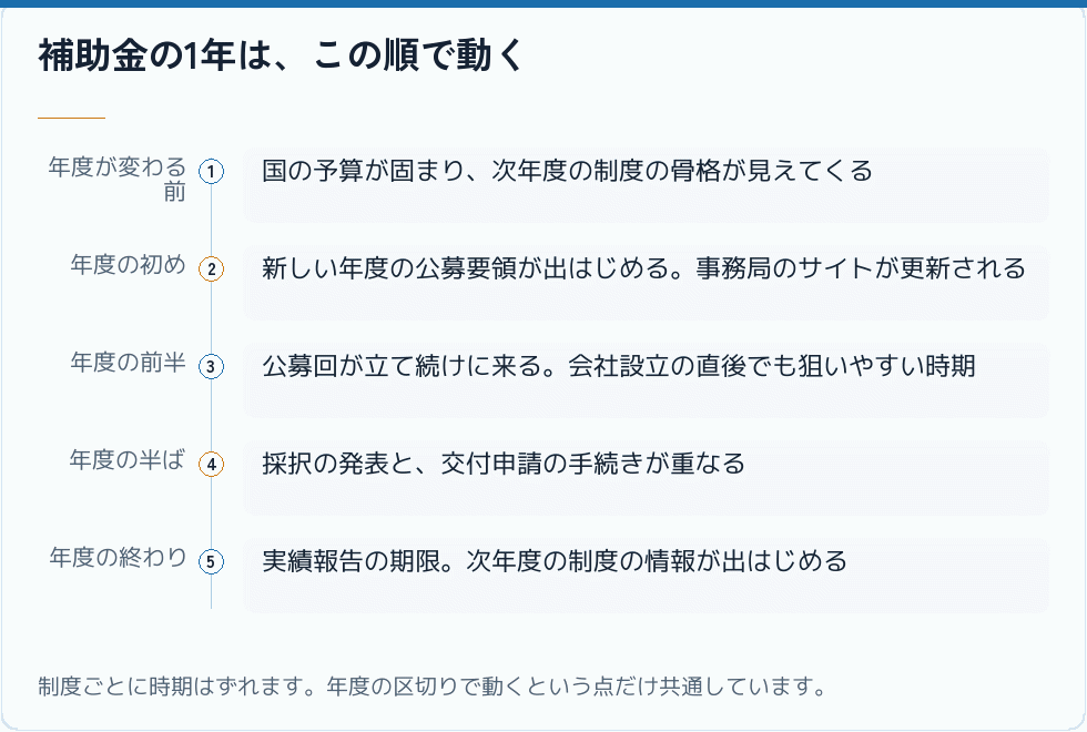 補助金の年間スケジュールの流れ