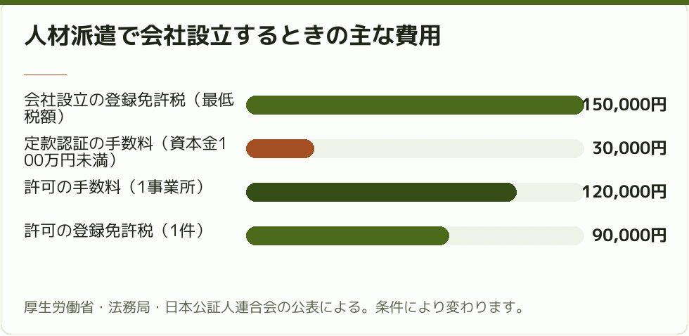 人材派遣の会社設立でかかる費用