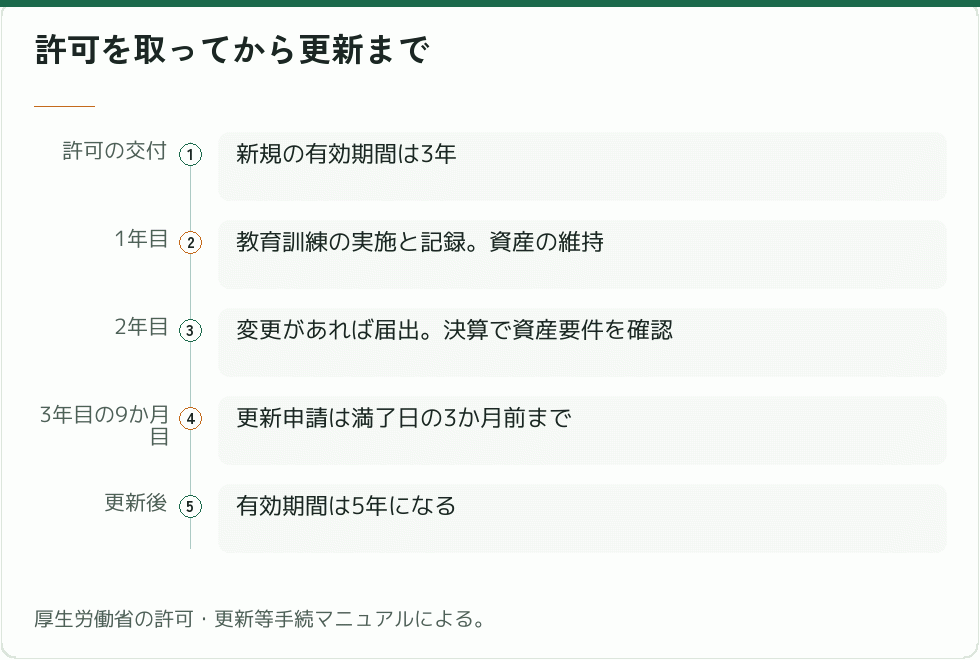 人材派遣の許可の更新までの流れ