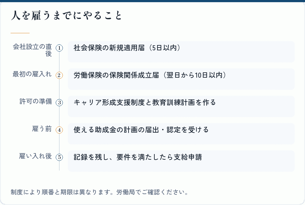 人材派遣で人を雇うまでの順番
