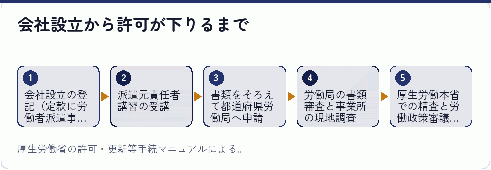 人材派遣の許可までの流れ