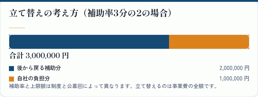 立て替えの考え方（補助率3分の2の場合）｜会社設立の補助金