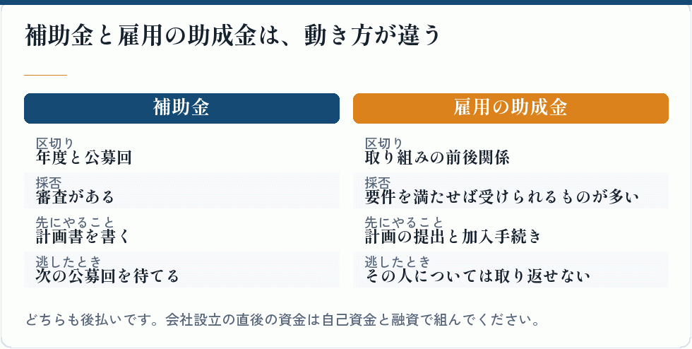 補助金と雇用の助成金は、動き方が違う｜会社設立の補助金