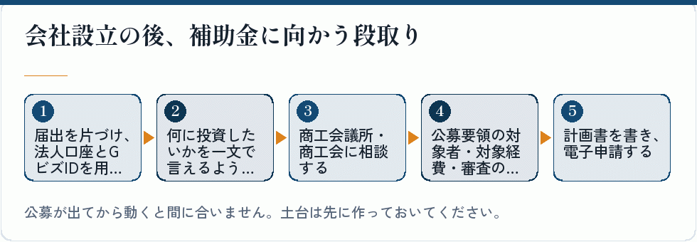 会社設立後に補助金へ向かう段取り