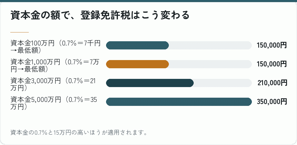 資本金の額で、登録免許税はこう変わる|会社設立の補助金