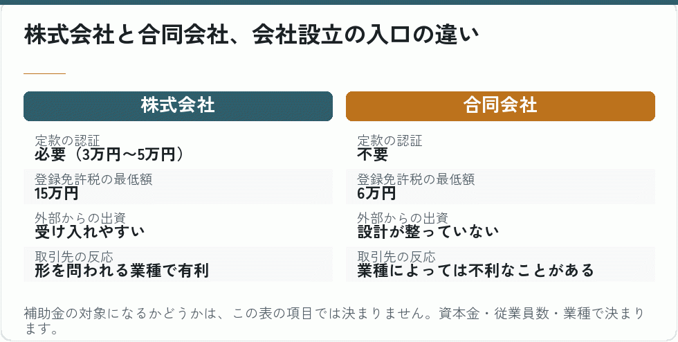 株式会社と合同会社、会社設立の入口の違い|会社設立の補助金