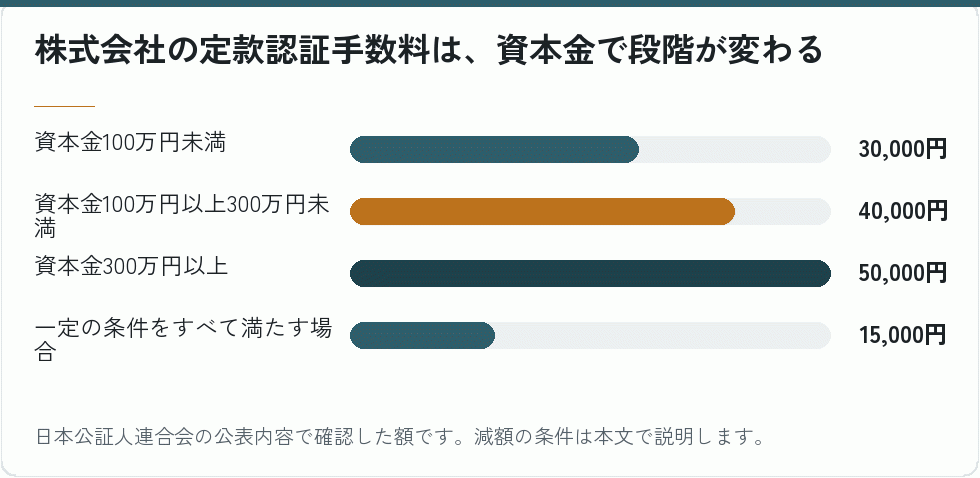 株式会社の定款認証手数料の段階